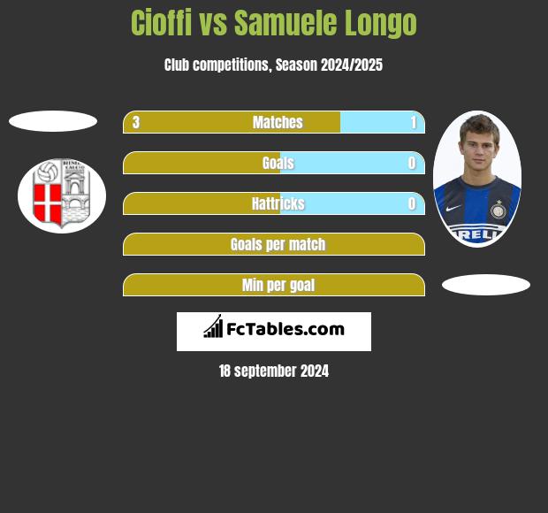 Cioffi vs Samuele Longo h2h player stats