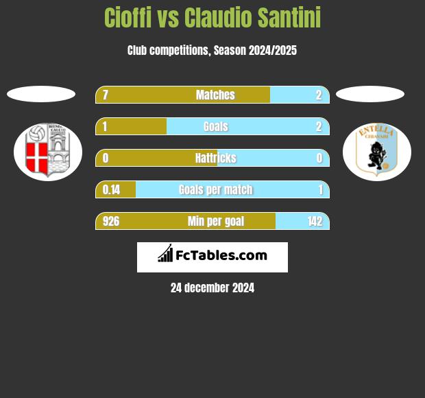 Cioffi vs Claudio Santini h2h player stats