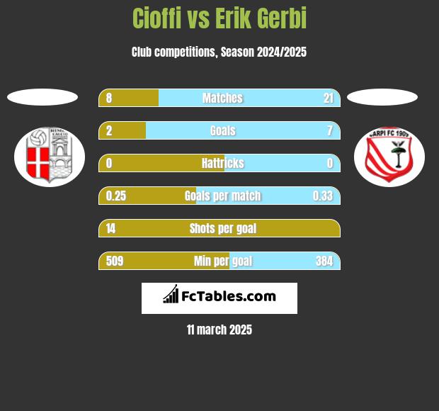 Cioffi vs Erik Gerbi h2h player stats