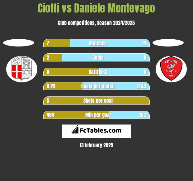 Cioffi vs Daniele Montevago h2h player stats