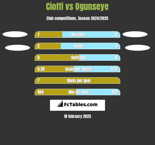 Cioffi vs Ogunseye h2h player stats