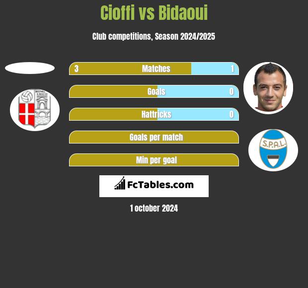 Cioffi vs Bidaoui h2h player stats