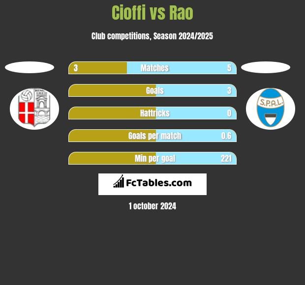 Cioffi vs Rao h2h player stats