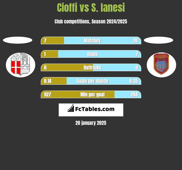 Cioffi vs S. Ianesi h2h player stats