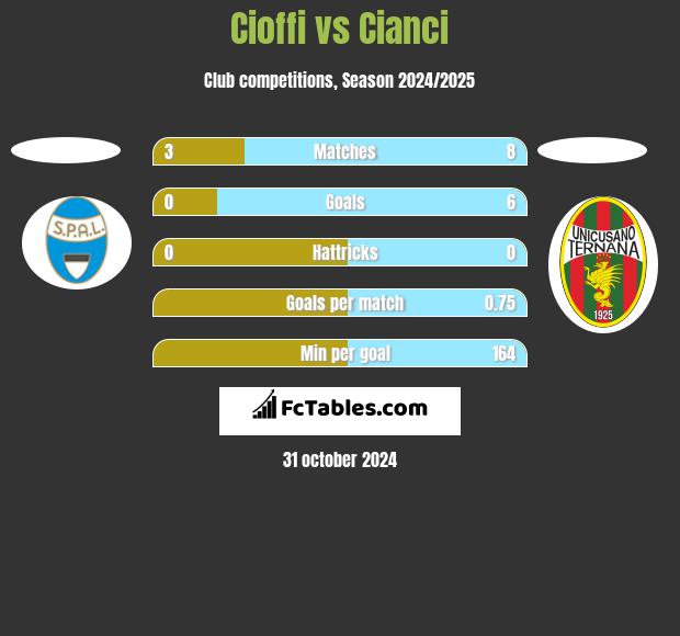 Cioffi vs Cianci h2h player stats