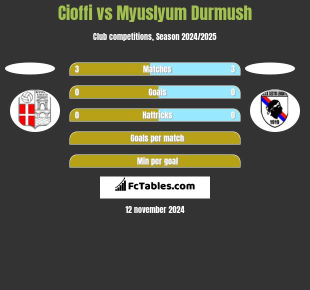 Cioffi vs Myuslyum Durmush h2h player stats