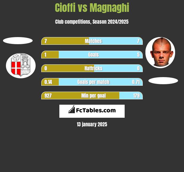 Cioffi vs Magnaghi h2h player stats