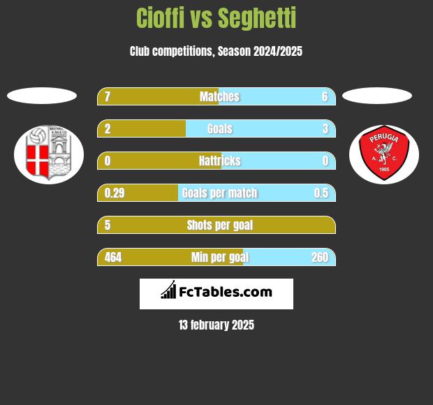 Cioffi vs Seghetti h2h player stats