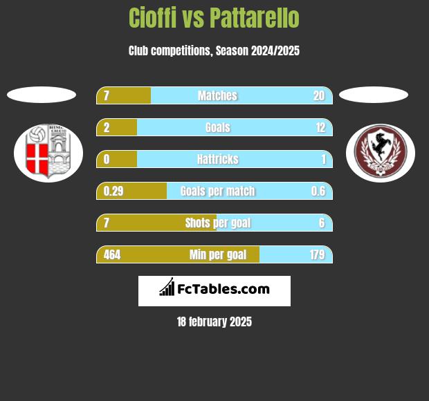 Cioffi vs Pattarello h2h player stats