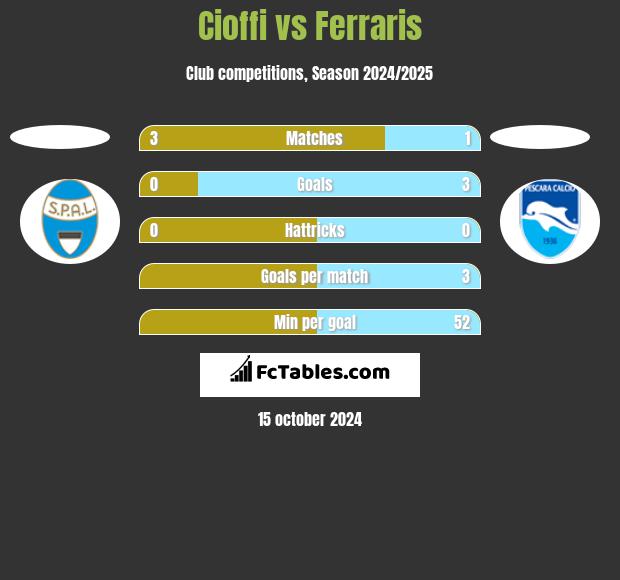 Cioffi vs Ferraris h2h player stats