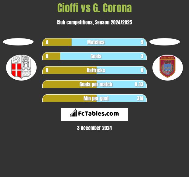 Cioffi vs G. Corona h2h player stats