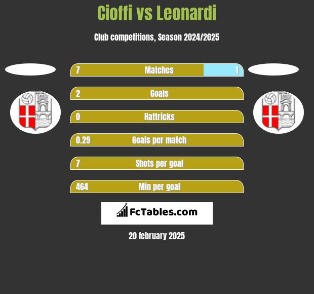 Cioffi vs Leonardi h2h player stats