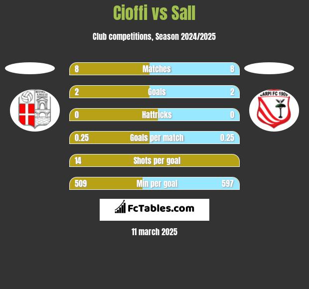 Cioffi vs Sall h2h player stats