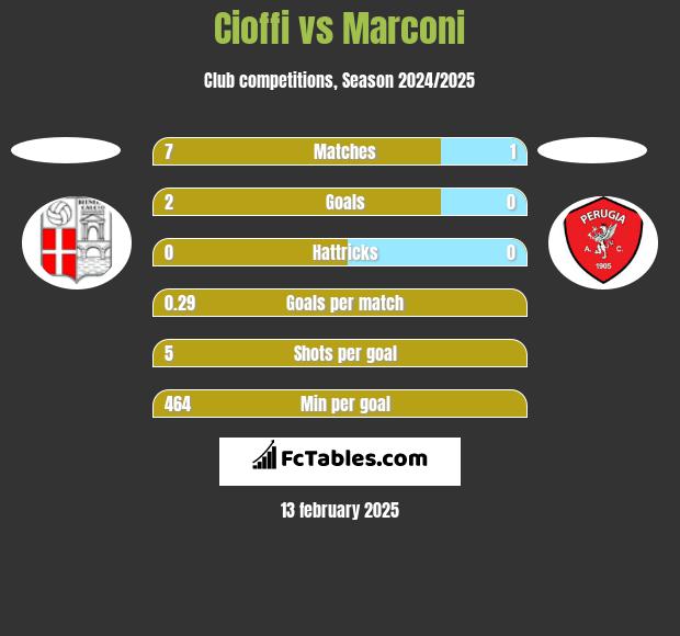 Cioffi vs Marconi h2h player stats