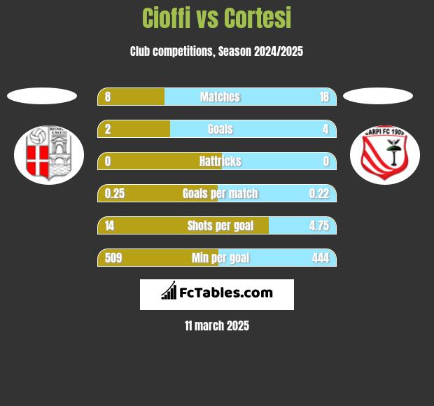 Cioffi vs Cortesi h2h player stats