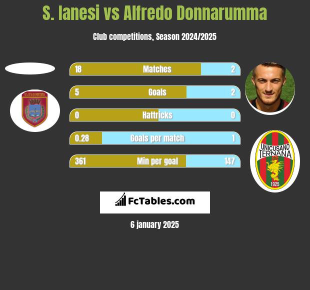 S. Ianesi vs Alfredo Donnarumma h2h player stats