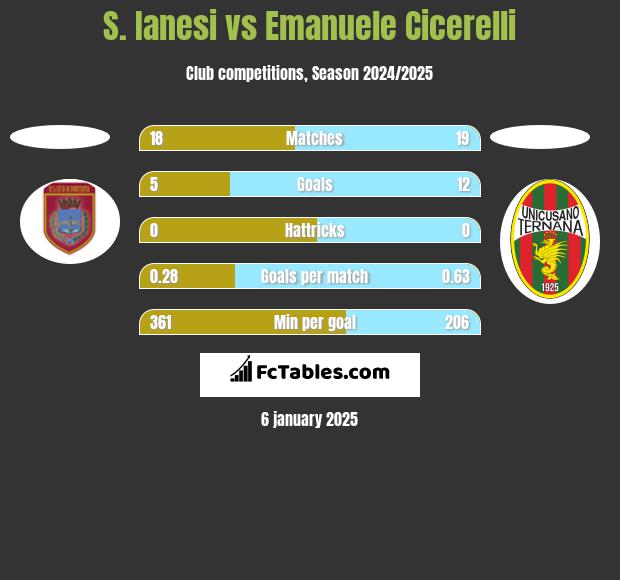 S. Ianesi vs Emanuele Cicerelli h2h player stats