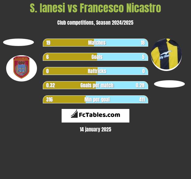 S. Ianesi vs Francesco Nicastro h2h player stats