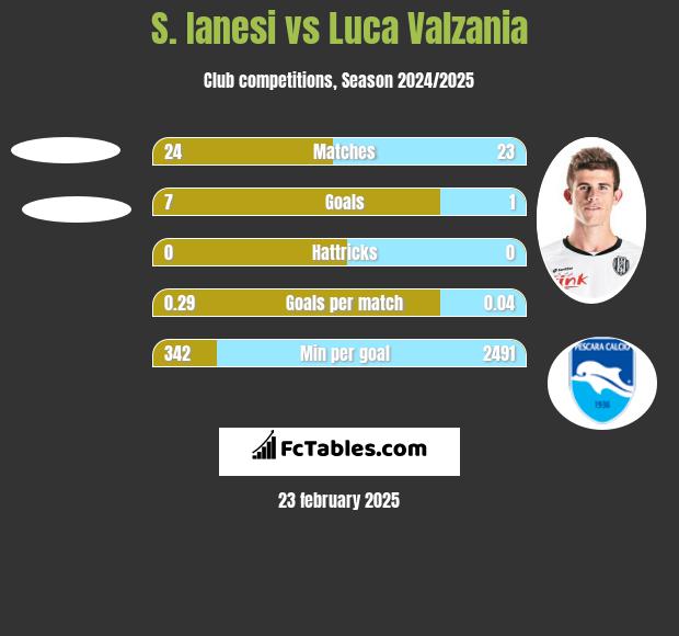 S. Ianesi vs Luca Valzania h2h player stats