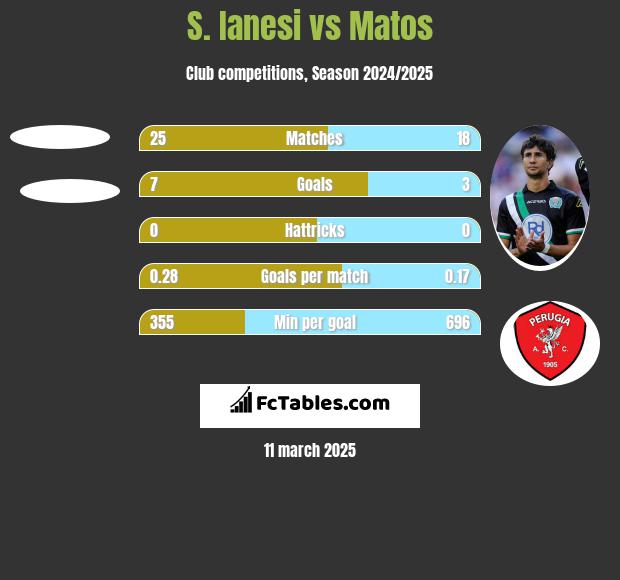 S. Ianesi vs Matos h2h player stats