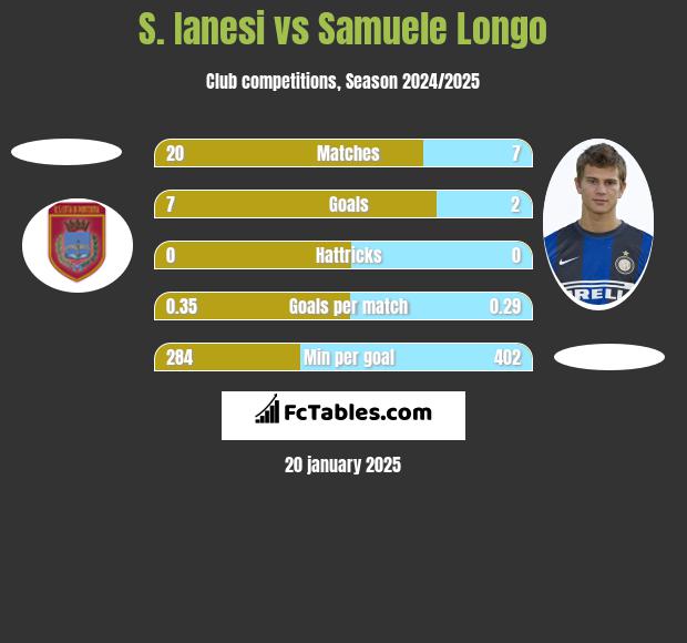 S. Ianesi vs Samuele Longo h2h player stats