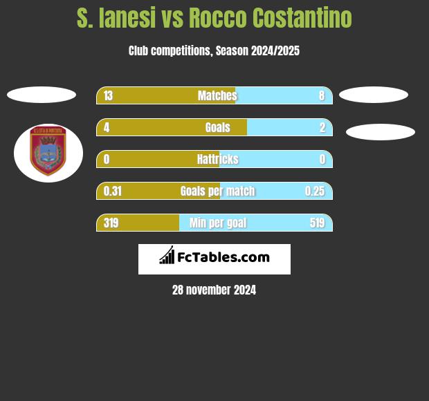 S. Ianesi vs Rocco Costantino h2h player stats