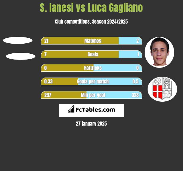 S. Ianesi vs Luca Gagliano h2h player stats