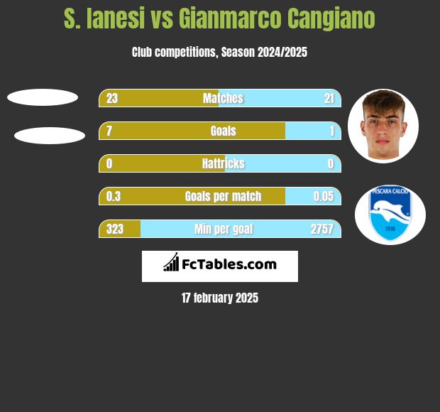 S. Ianesi vs Gianmarco Cangiano h2h player stats