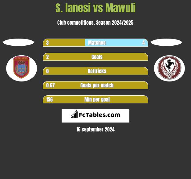 S. Ianesi vs Mawuli h2h player stats