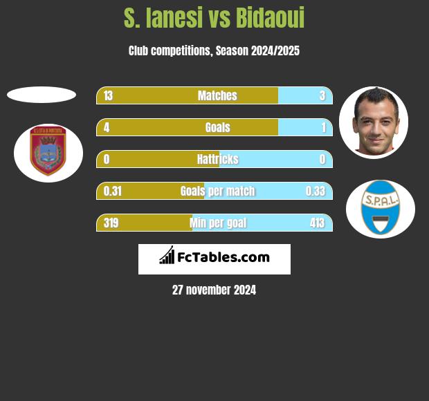 S. Ianesi vs Bidaoui h2h player stats