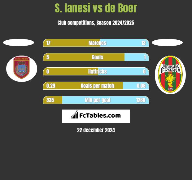 S. Ianesi vs de Boer h2h player stats