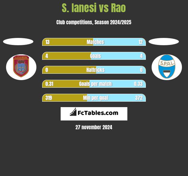 S. Ianesi vs Rao h2h player stats