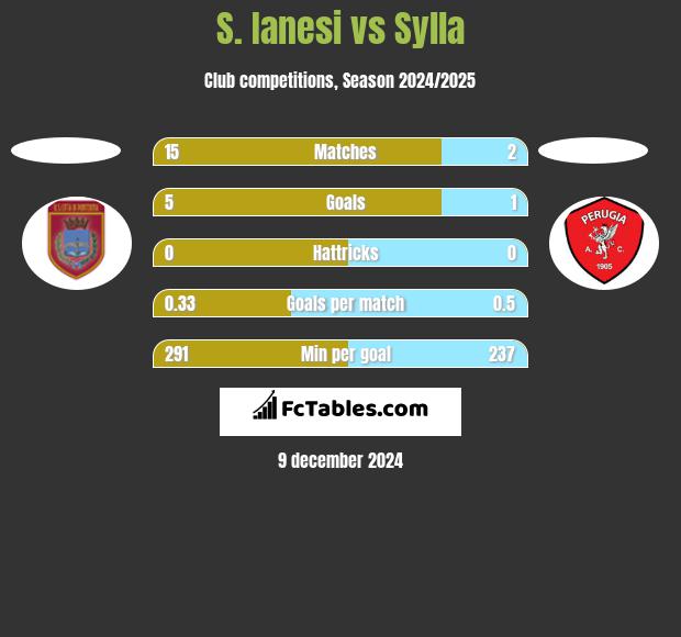 S. Ianesi vs Sylla h2h player stats