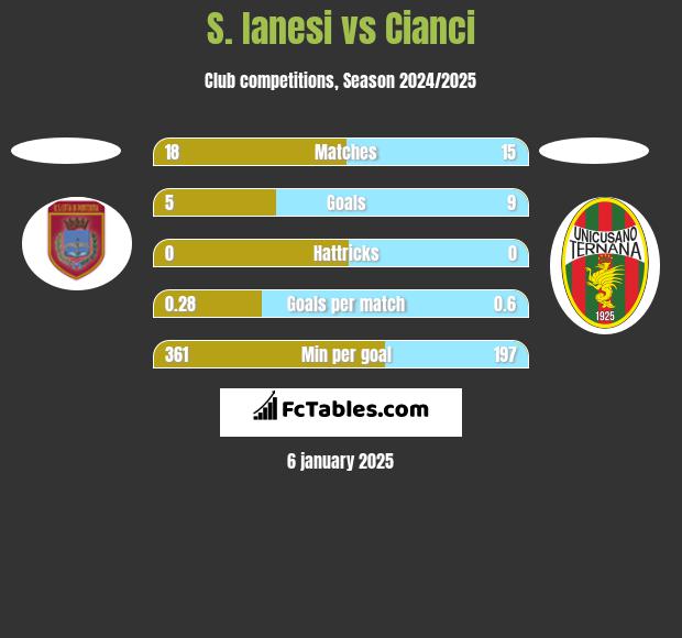 S. Ianesi vs Cianci h2h player stats