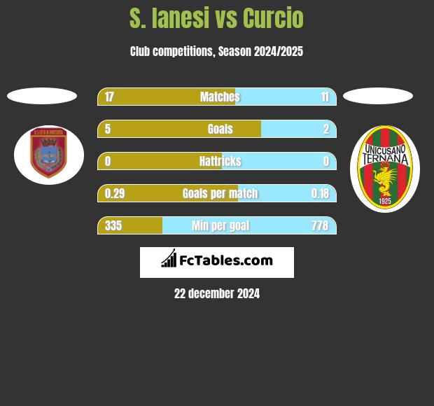 S. Ianesi vs Curcio h2h player stats