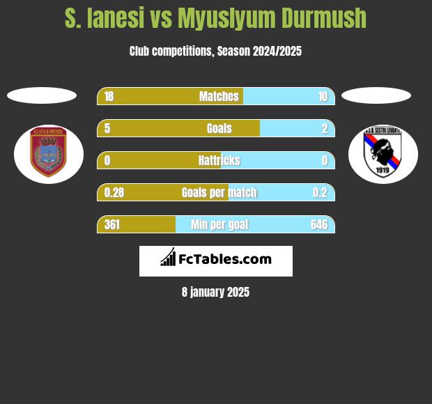 S. Ianesi vs Myuslyum Durmush h2h player stats