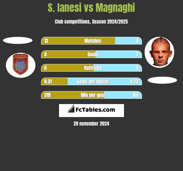 S. Ianesi vs Magnaghi h2h player stats