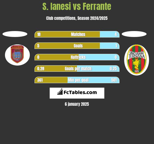 S. Ianesi vs Ferrante h2h player stats