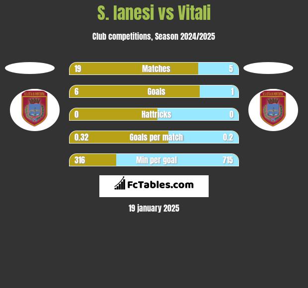 S. Ianesi vs Vitali h2h player stats