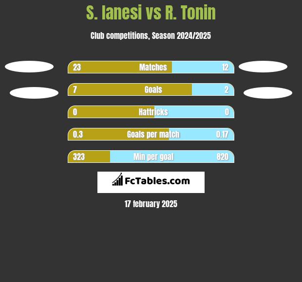 S. Ianesi vs R. Tonin h2h player stats