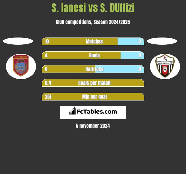 S. Ianesi vs S. DUffizi h2h player stats