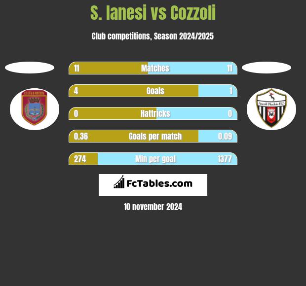 S. Ianesi vs Cozzoli h2h player stats