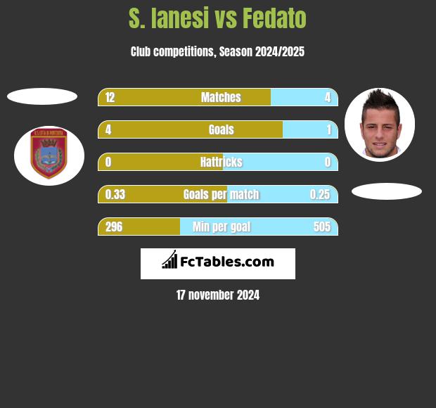 S. Ianesi vs Fedato h2h player stats