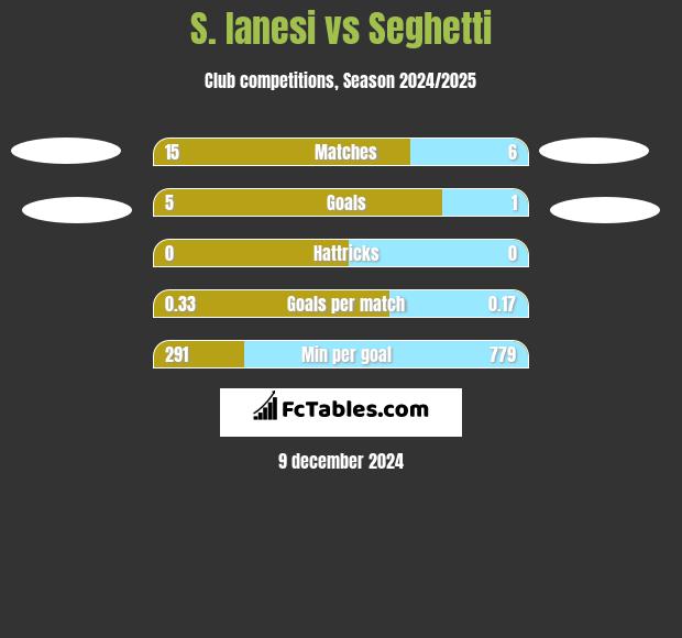 S. Ianesi vs Seghetti h2h player stats