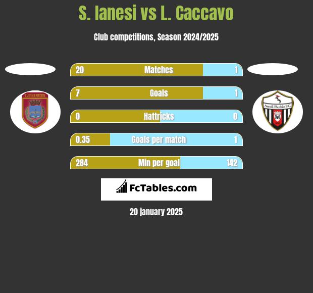 S. Ianesi vs L. Caccavo h2h player stats