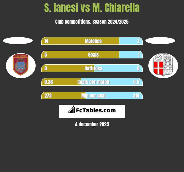 S. Ianesi vs M. Chiarella h2h player stats