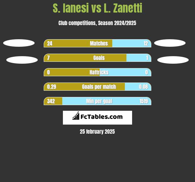 S. Ianesi vs L. Zanetti h2h player stats