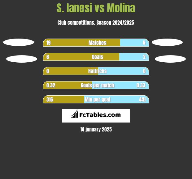 S. Ianesi vs Molina h2h player stats