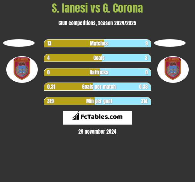 S. Ianesi vs G. Corona h2h player stats