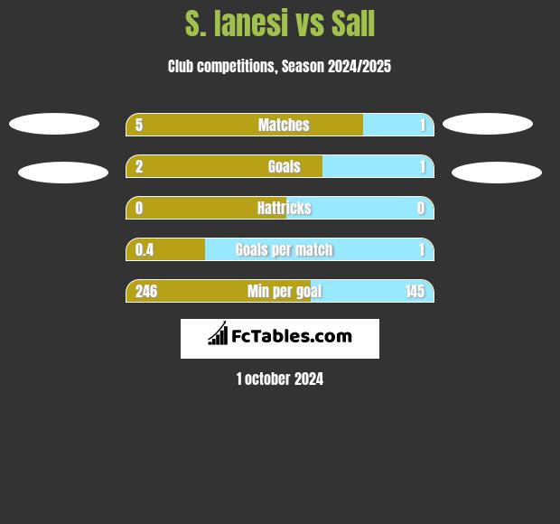 S. Ianesi vs Sall h2h player stats